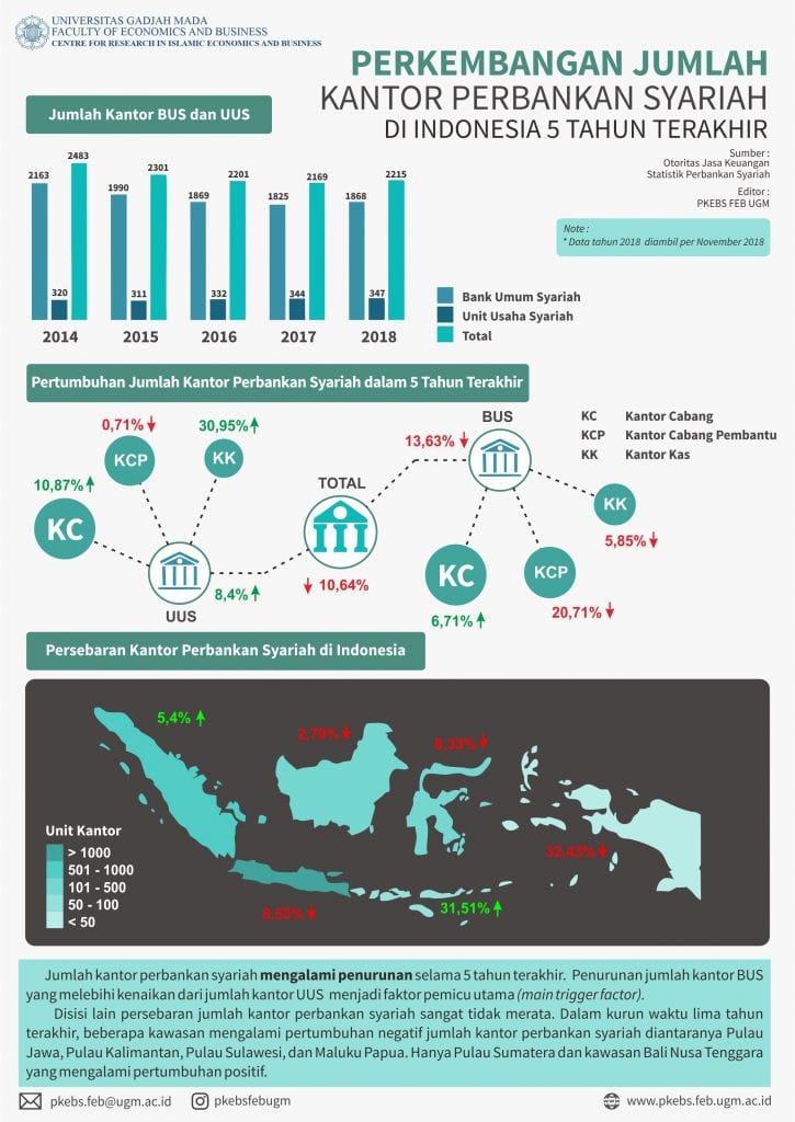 Infografis Perkembangan Jumlah Kantor Perbankan Syariah di